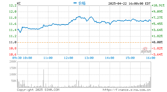 星速配资 金山云第四季度营收19.23亿元 同比增长63.8%