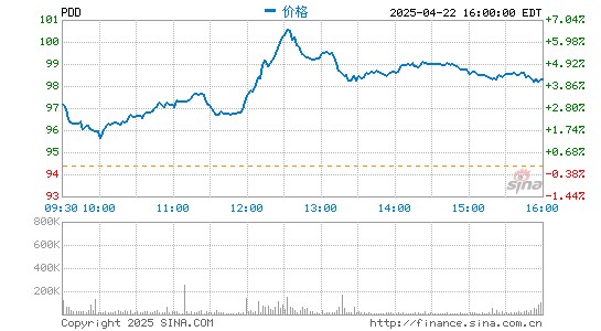 公牛配资 拼多多盘前跌超6%：公司发布2020年及第四季财报黄峥辞任董事长