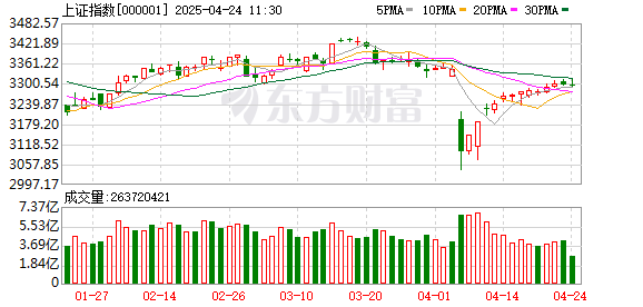 申宝配资 中国版平准基金刷屏！国资委、社保基金重磅发声 A股尾盘大举上攻！100多只股票涨停