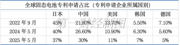 维海配资 固态电池专利“暗战”：这三年，中日格局发生了哪些变化