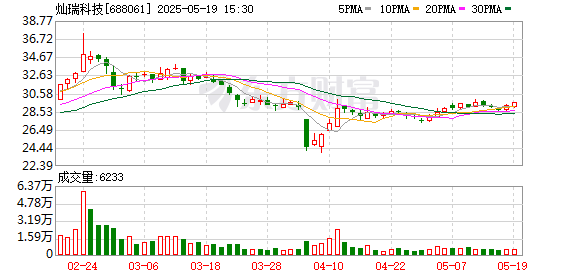 千层金配资 灿瑞科技拟出资2000万元参与设立聚源启新基金