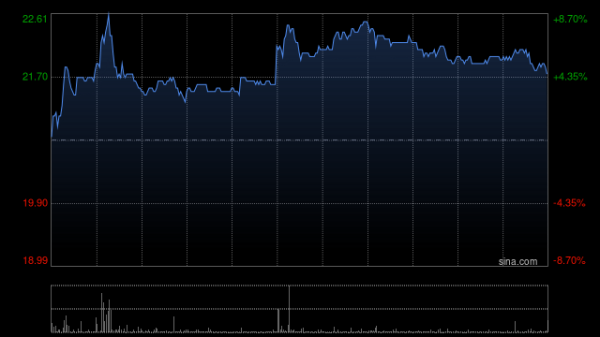 粤友钱 科济药业-B早盘涨逾5% 公司欧洲专利在欧洲专利局的异议程序中取得积极成果
