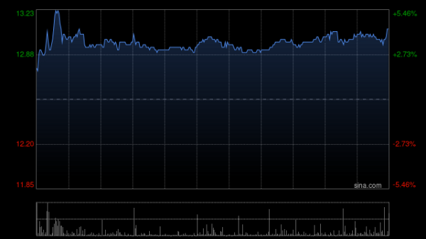 启运配资 康哲药业现涨超3% 旗下德镁医药创新药CMS-D001新适应症获批开展临床试验