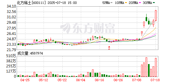 五五策略 有色金属行业资金流入榜：北方稀土等7股净流入资金超亿元