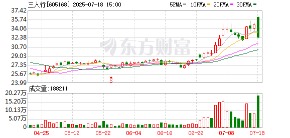 银丰配资 三人行跌6.87%，沪股通龙虎榜上买入2537.14万元，卖出4313.18万元