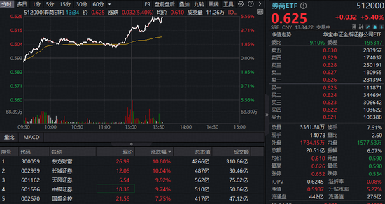 通弘网 牛市重要信号，7月非银存款激增！“牛市旗手”大爆发，券商ETF（512000）狂飙5%，东财爆量涨11%