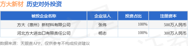 创高网 方大新材（838163.BJ）新增一起对外投资，被投资公司为方大（惠州）新材料有限公司
