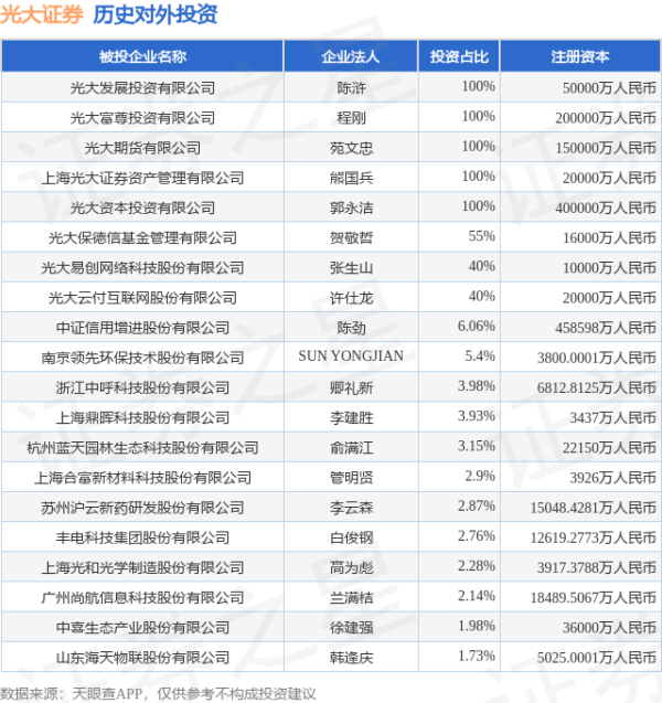 K线猎手 光大证券（601788.SH）新增一起对外投资，被投资公司为苏州华之杰电讯股份有限公司