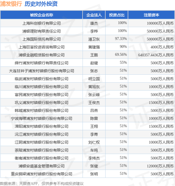 盛鹏优配 浦发银行（600000.SH）新增一起对外投资，被投资公司为南京波长光电科技股份有限公司