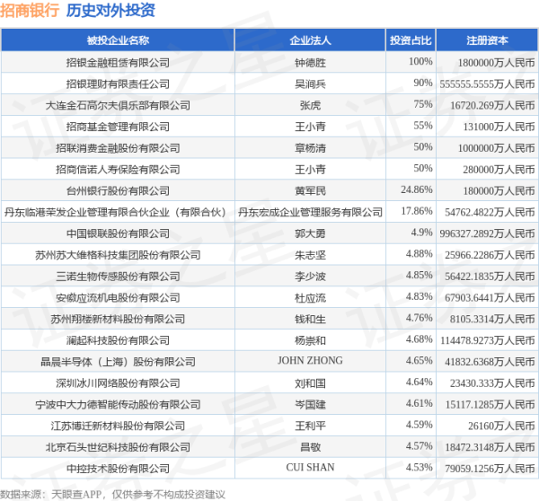 聚点股 招商银行（600036.SH）新增一起对外投资，被投资公司为浙江中欣氟材股份有限公司
